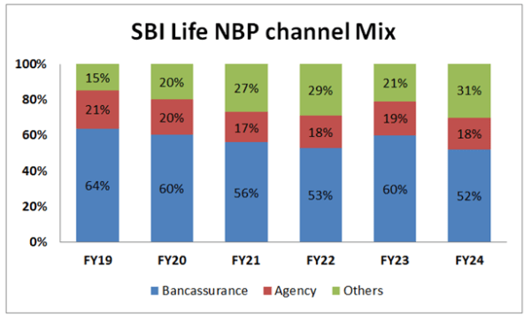 sbi lifes new business premium