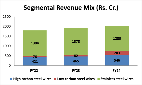 segmental revenue mix