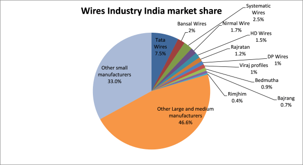 wire industry india market share