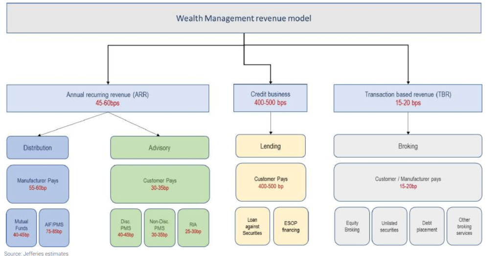 wealth management revenue model